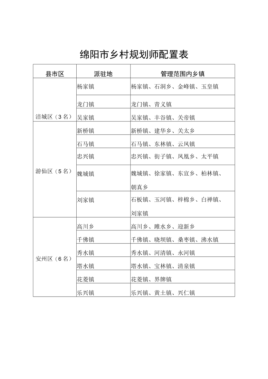 绵阳市乡村规划师配置表.docx_第1页