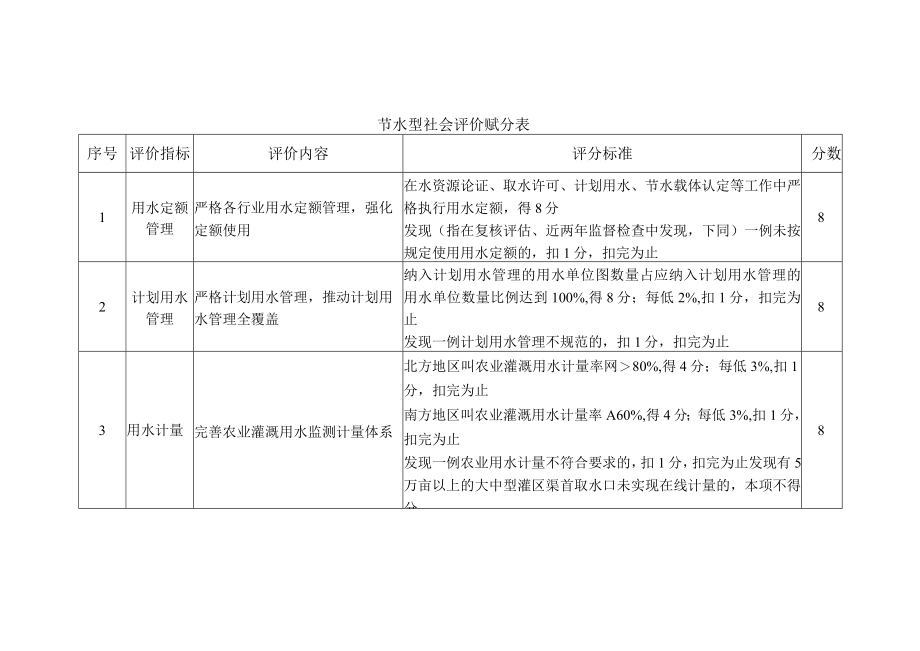 节水型社会达标评价标准2023.docx_第3页