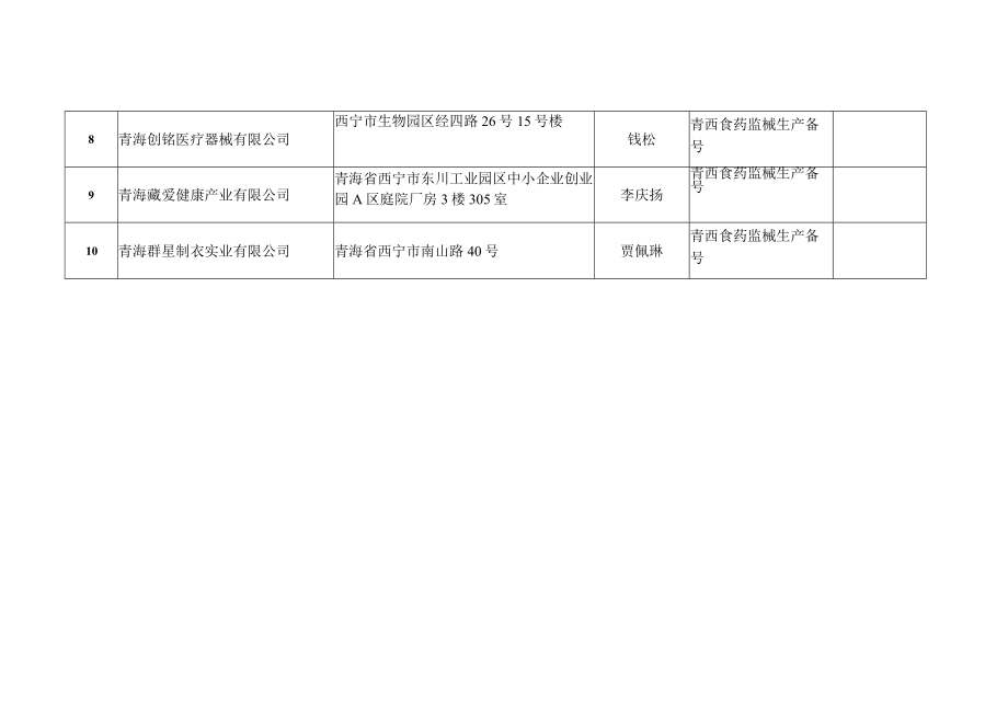 西宁市第一类医疗器械生产企业备案统计表.docx_第2页