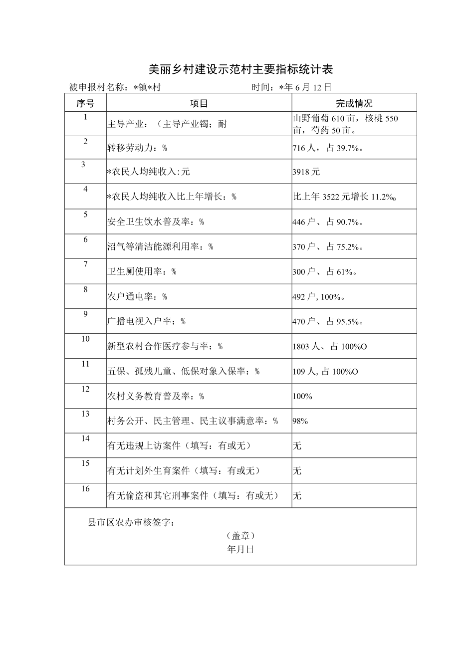 美丽乡村建设示范村主要指标统计表.docx_第1页