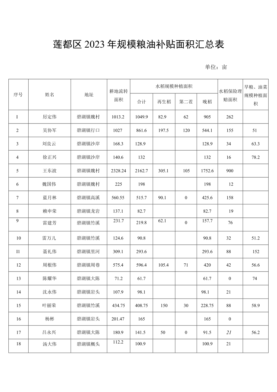 莲都区2023年规模粮油补贴面积汇总表单位亩.docx_第1页