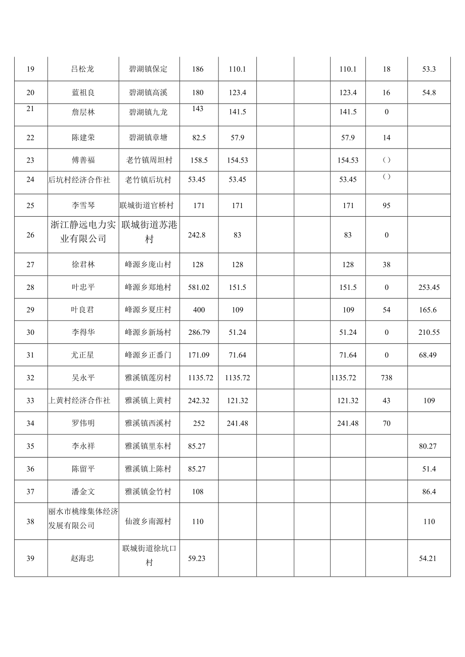 莲都区2023年规模粮油补贴面积汇总表单位亩.docx_第2页