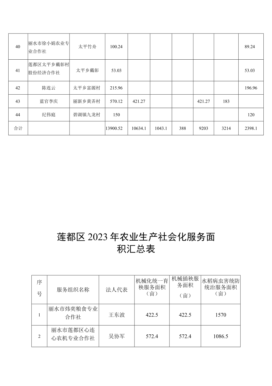 莲都区2023年规模粮油补贴面积汇总表单位亩.docx_第3页