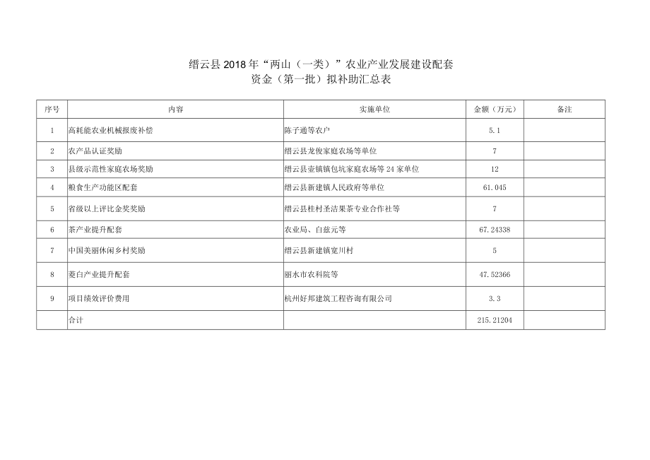 缙云县2018年两山一类农业产业发展建设配套资金第一批拟补助汇总表.docx_第1页