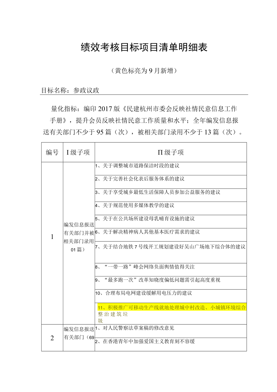 绩效考核目标项目清单明细表.docx_第1页