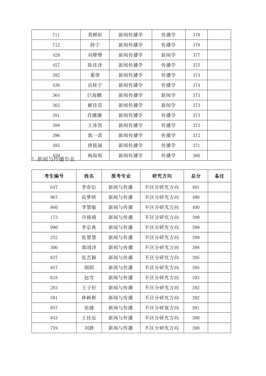 西北大学新闻传播学院2023年硕士研究生复试工作方案.docx_第2页