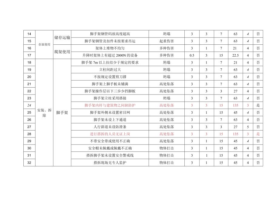 脚手架工程危险源辨识与风险评价.docx_第2页