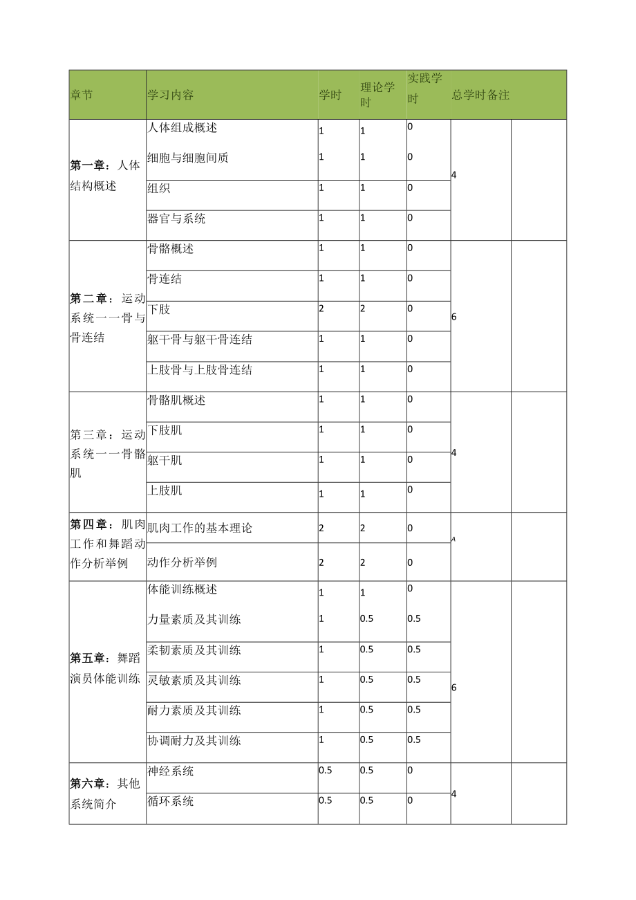 舞蹈解剖学课程标准.docx_第3页