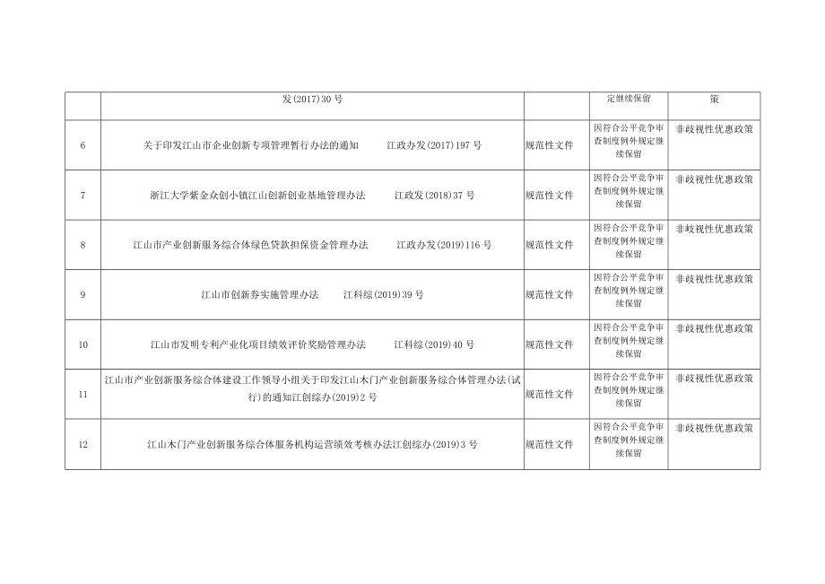 衢州市规章规范性文件以及其它政策措施清理情况统计表.docx_第2页