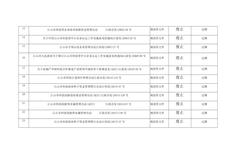 衢州市规章规范性文件以及其它政策措施清理情况统计表.docx_第3页