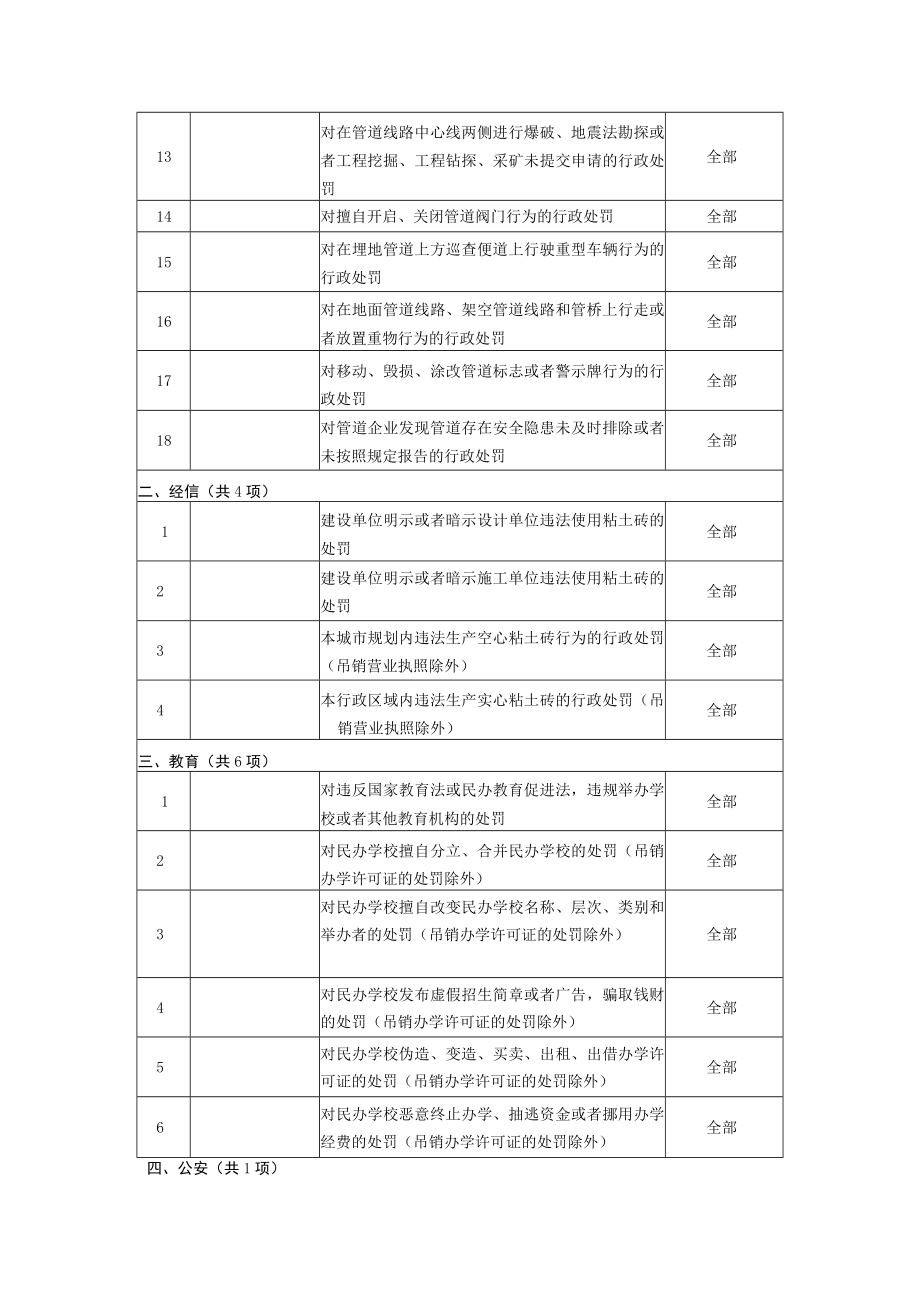 衢州市衢江区廿里镇人民政府相对集中行使行政处罚事项目录2023年.docx_第2页