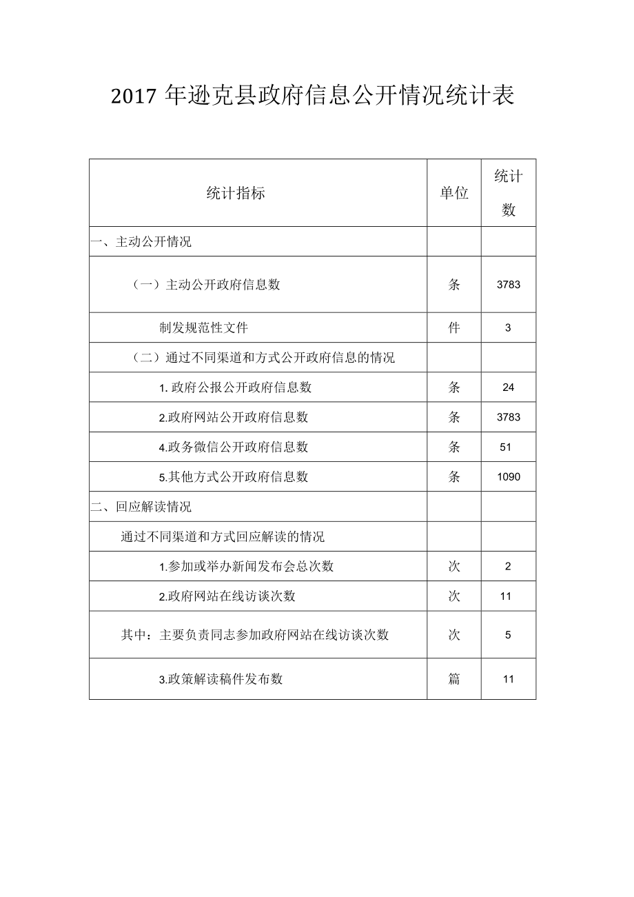 统计数2017年逊克县政府信息公开情况统计表.docx_第1页