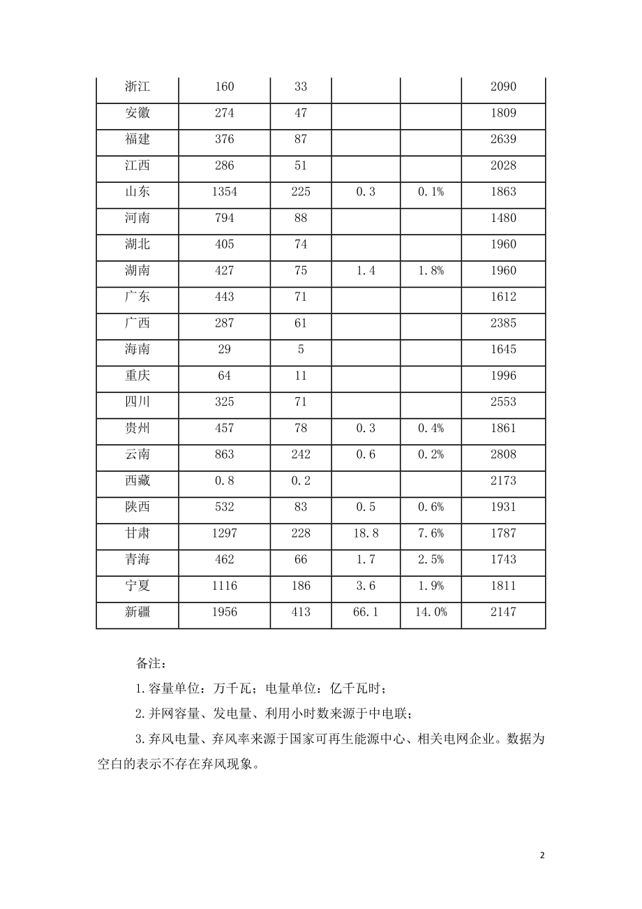 2019年全国风电并网运行情况.doc_第2页