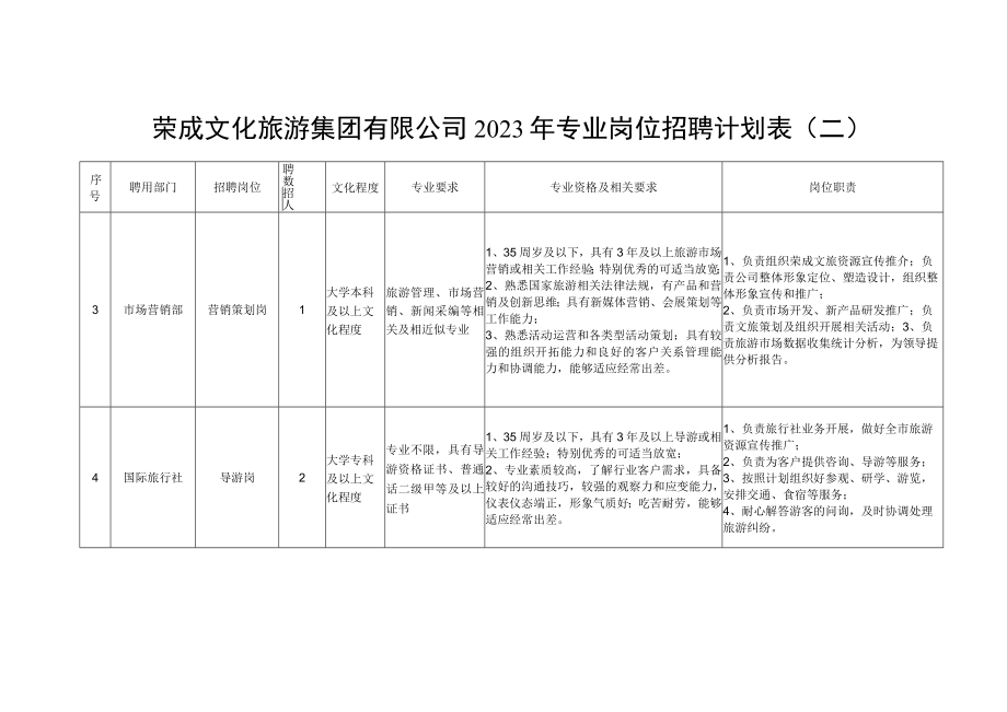 荣成文化旅游集团有限公司2023年专业岗位招聘计划表一.docx_第2页