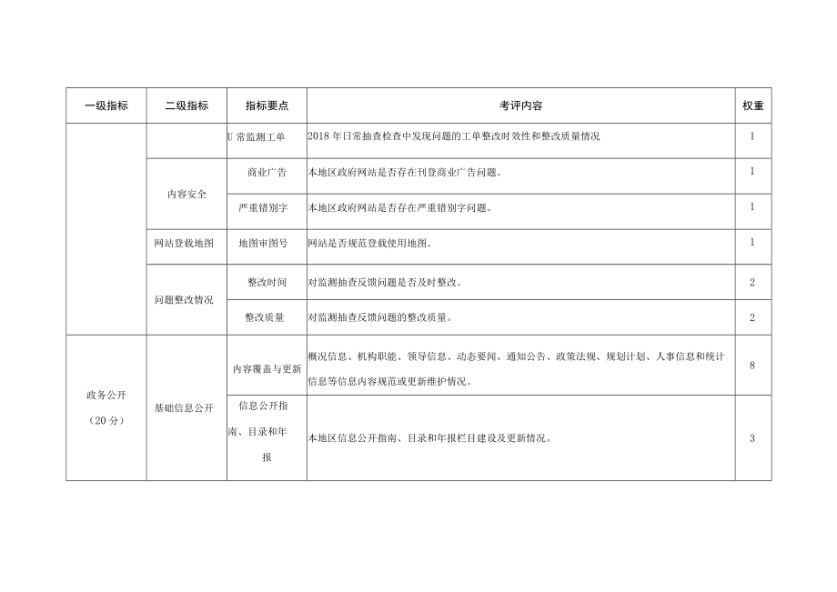 考评指标及权重评分细则.docx_第3页