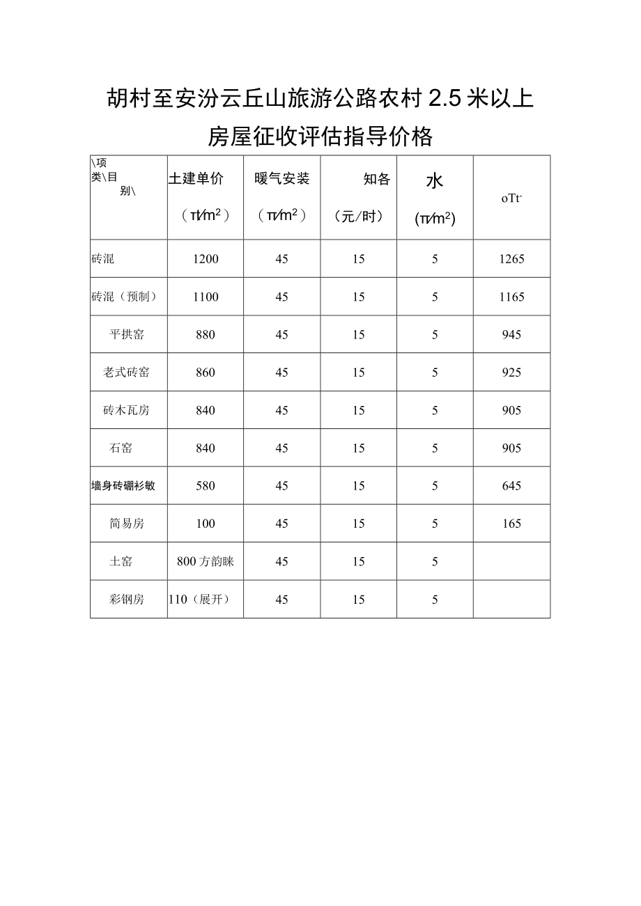 胡村至安汾云丘山旅游公路农村5米以上房屋征收评估指导价格.docx_第1页