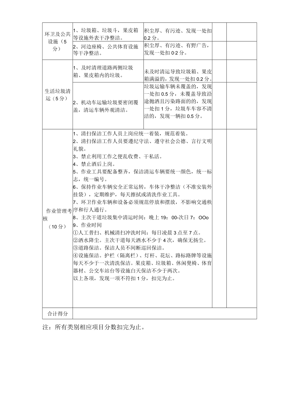 荔波县城区环卫工作市场化管理考核评分细则.docx_第2页