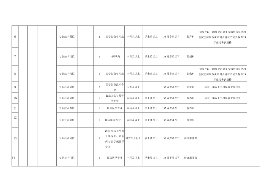 芜湖市一院2023年公开招聘编外工作人员岗位计划表.docx_第2页