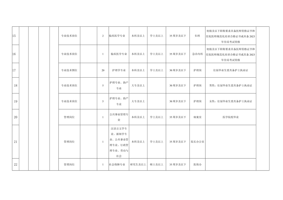 芜湖市一院2023年公开招聘编外工作人员岗位计划表.docx_第3页