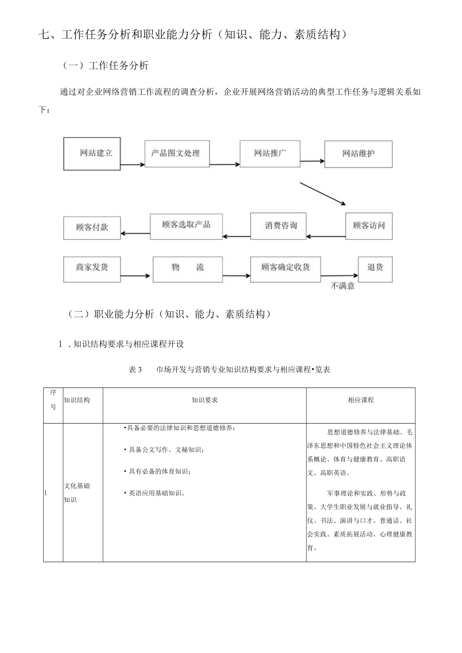 网络营销专业人才培养方案.docx_第3页