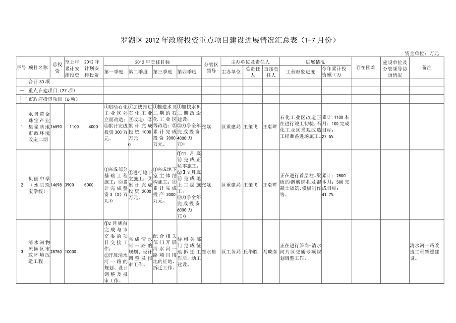 罗湖区2012年政府投资重点项目建设进展情况汇总7月份.docx_第1页