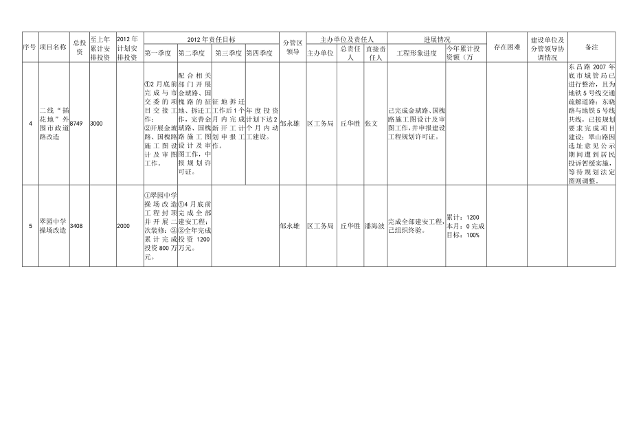 罗湖区2012年政府投资重点项目建设进展情况汇总7月份.docx_第2页