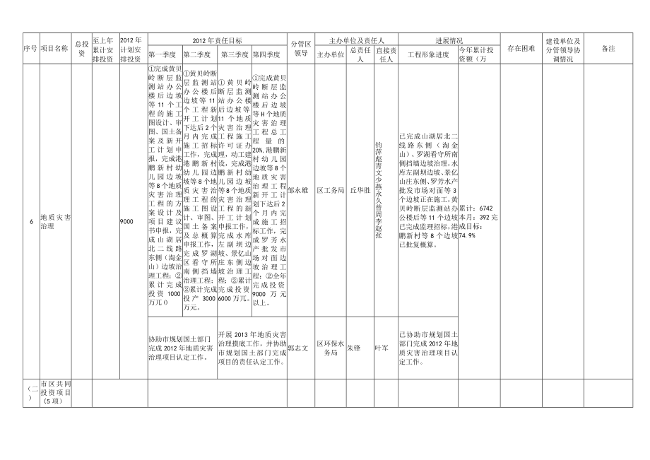 罗湖区2012年政府投资重点项目建设进展情况汇总7月份.docx_第3页