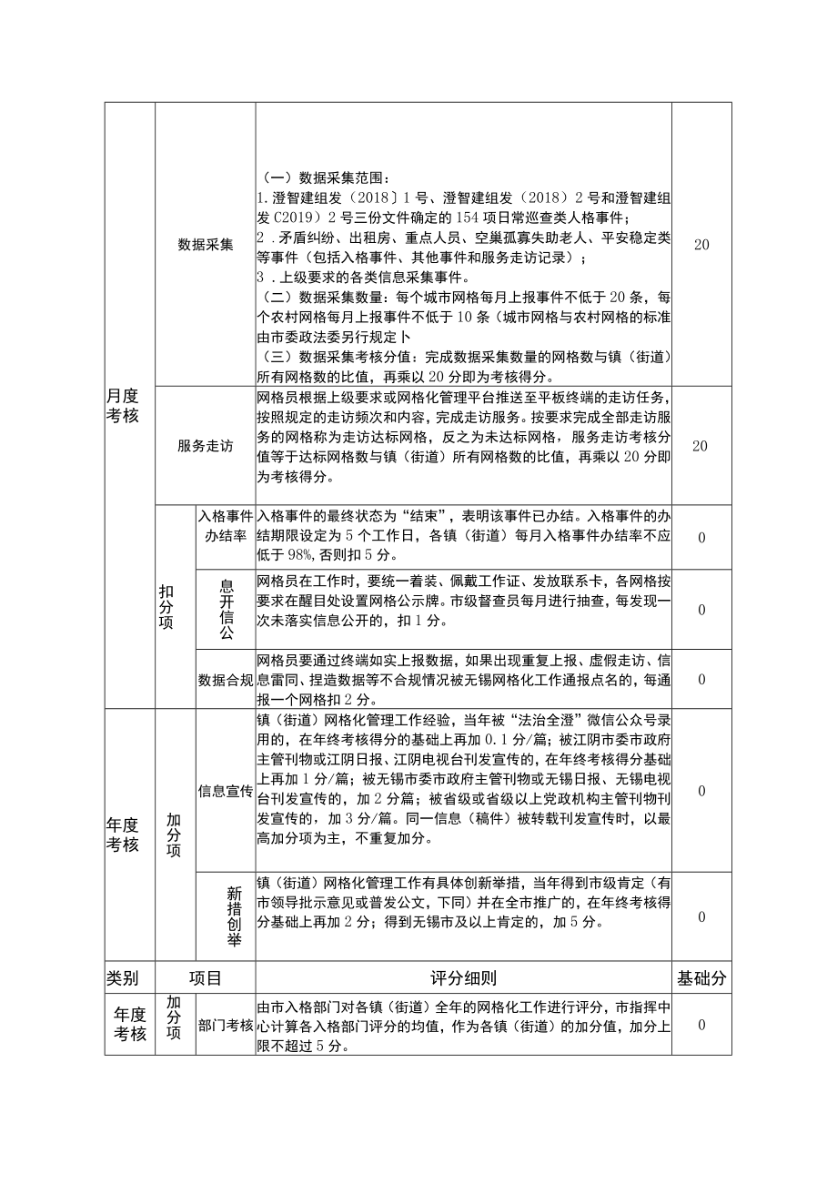 网格化业务工作考核评分标准.docx_第2页