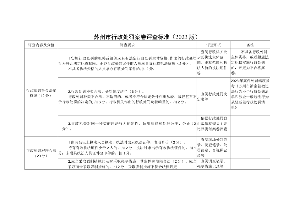 苏州市行政处罚案卷评查标准2023版.docx_第1页