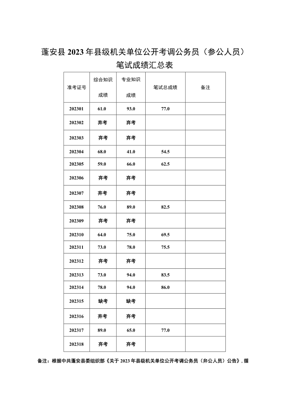 蓬安县2023年县级机关单位公开考调公务员参公人员笔试成绩汇总表.docx_第1页