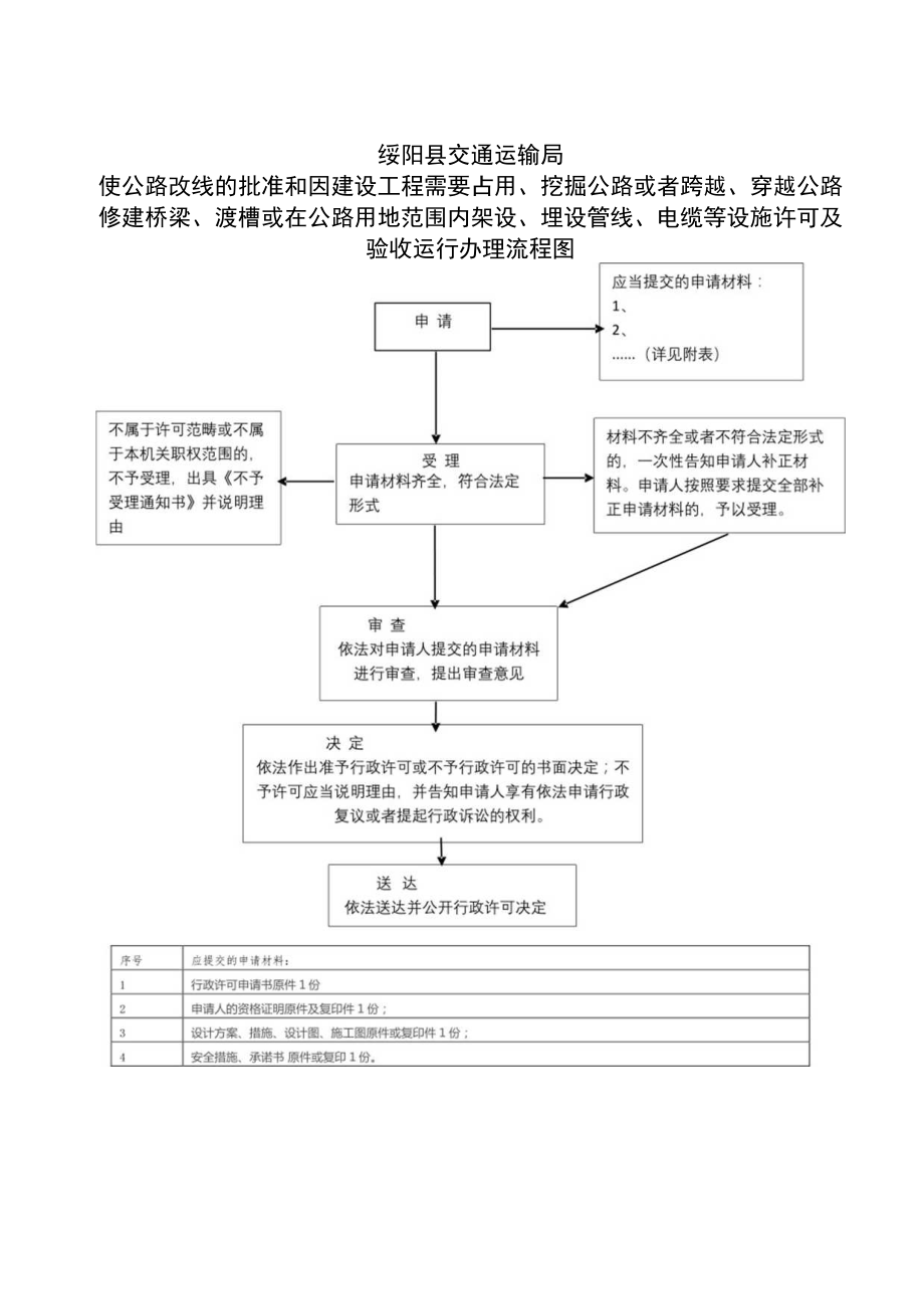 绥阳县交通运输局公路建设项目和公路修复项目竣工验收及公路工程施工许可行政许可办理流程图.docx_第2页