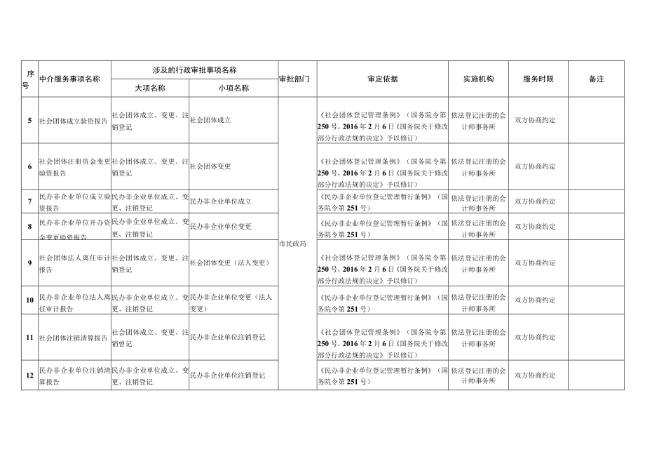 达州市市本级行政审批中介服务事项清单2023年版.docx_第2页