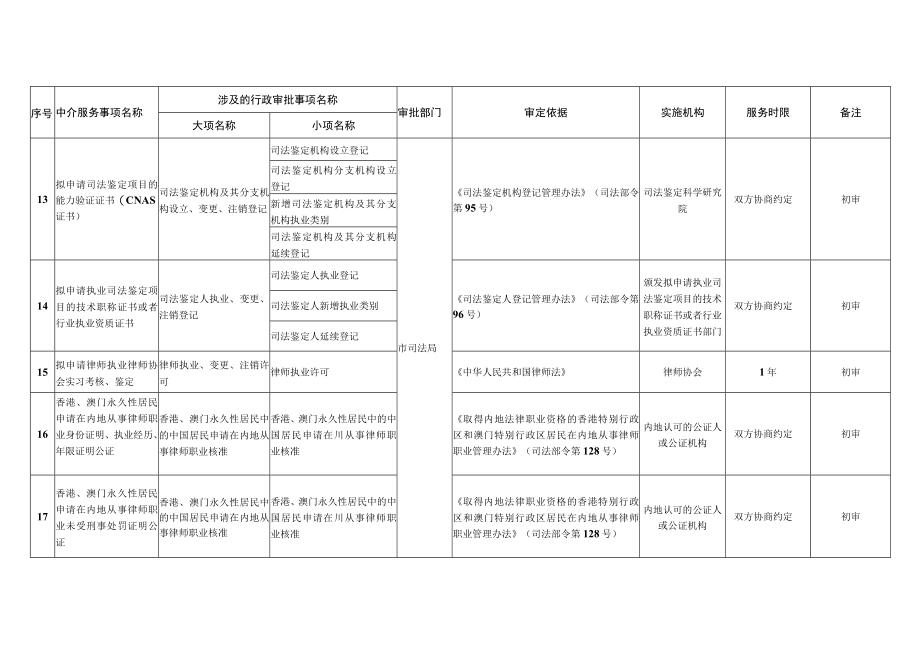 达州市市本级行政审批中介服务事项清单2023年版.docx_第3页