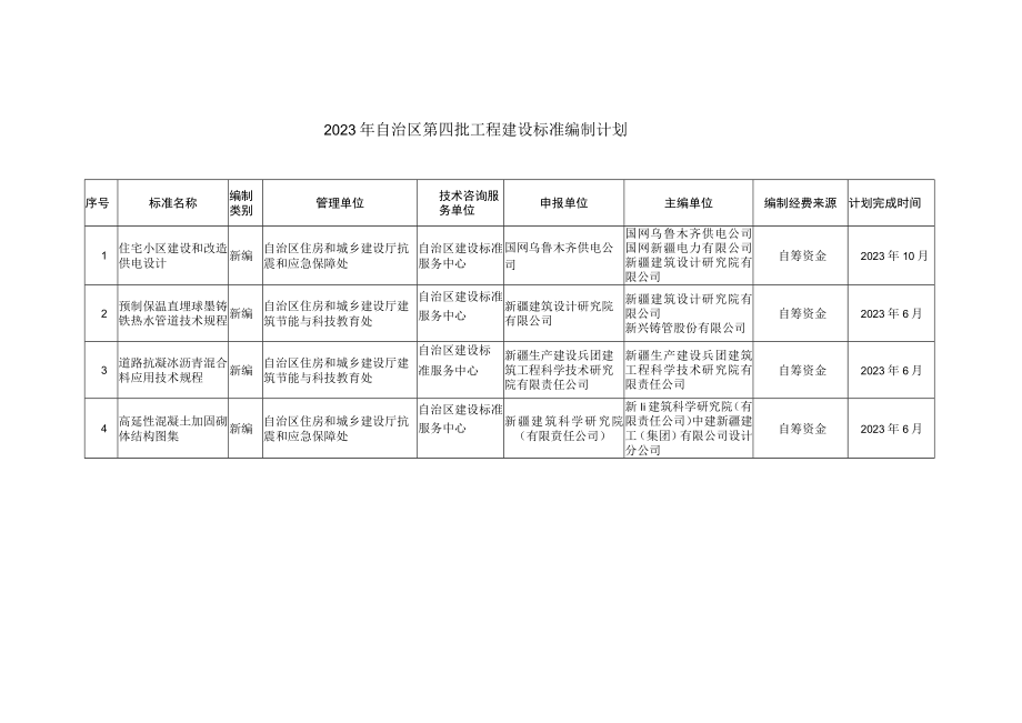 计划完成时间2023年自治区第四批工程建设标准编制计划.docx_第1页