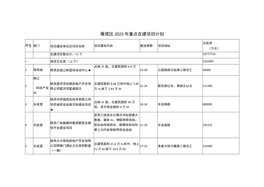 西安市雁塔区2023年重点在建项目计划.docx_第1页