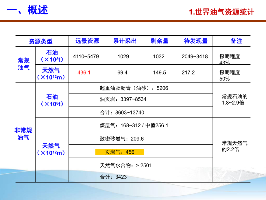 页岩气地质评价与开发关键技术.ppt_第3页