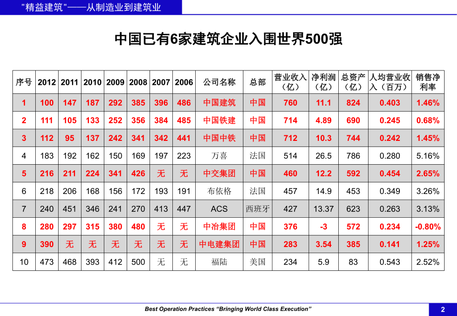 制造业的精益建筑.pptx_第2页