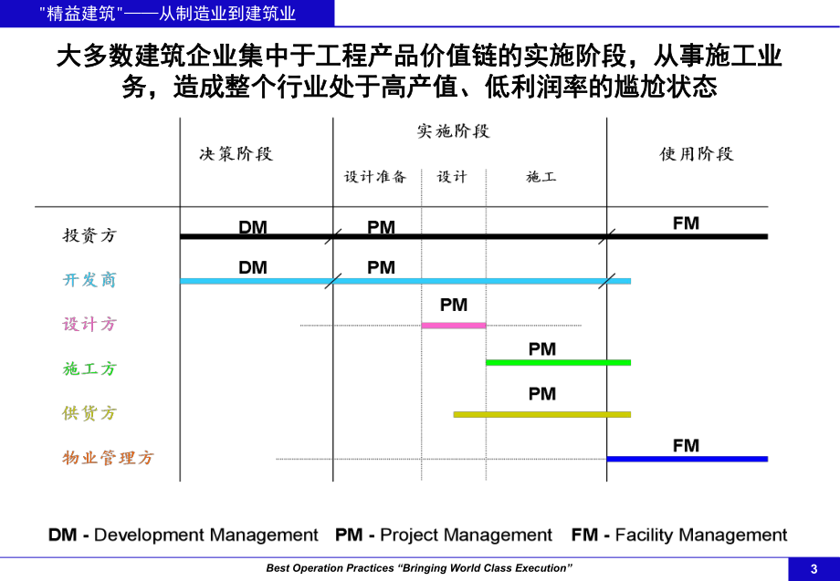 制造业的精益建筑.pptx_第3页