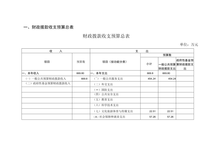 财政拨款收支预算总表财政拨款收支预算总表.docx_第1页