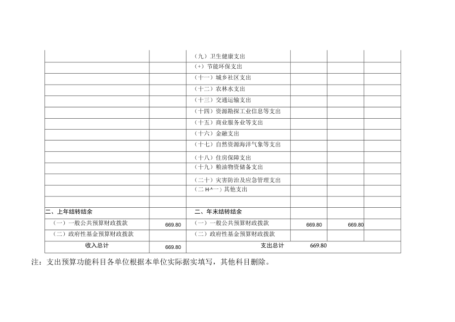 财政拨款收支预算总表财政拨款收支预算总表.docx_第2页