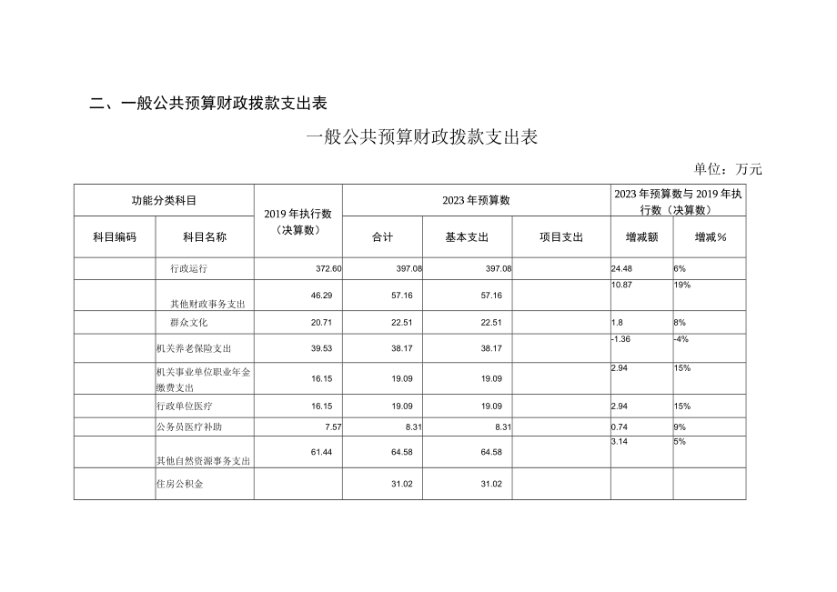 财政拨款收支预算总表财政拨款收支预算总表.docx_第3页