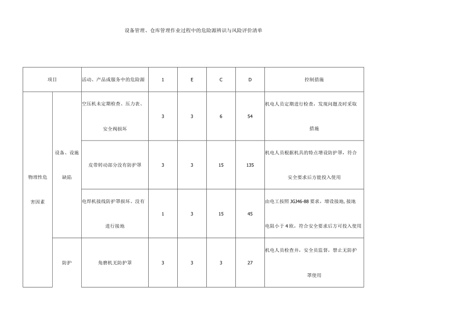 设备管理仓库管理作业过程中的危险源辨识与风险评价清单.docx_第1页