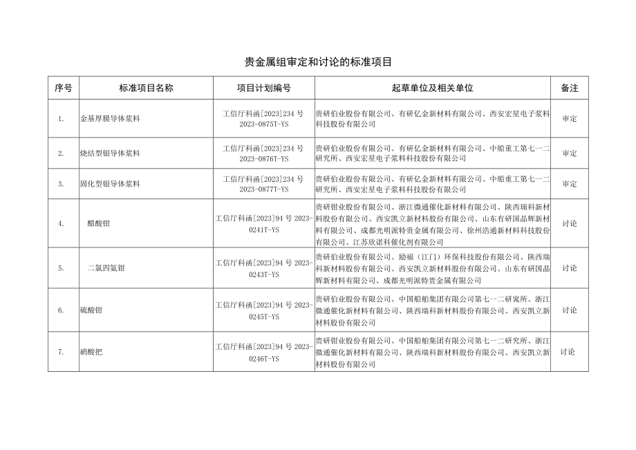 贵金属组审定和讨论的标准项目.docx_第1页