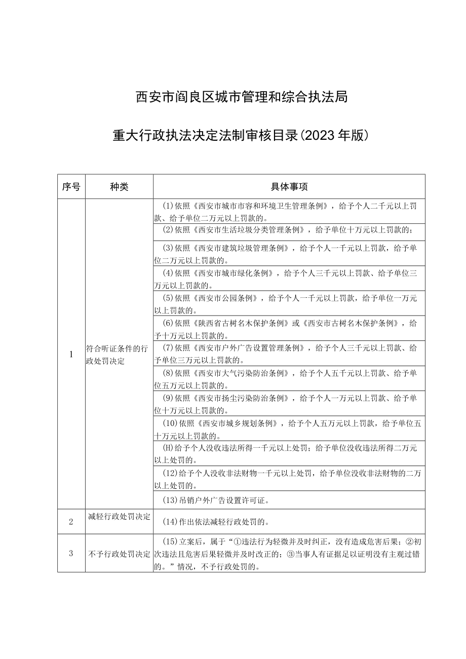 西安市阎良区城市管理和综合执法局重大行政执法决定法制审核目录2023年版.docx_第1页