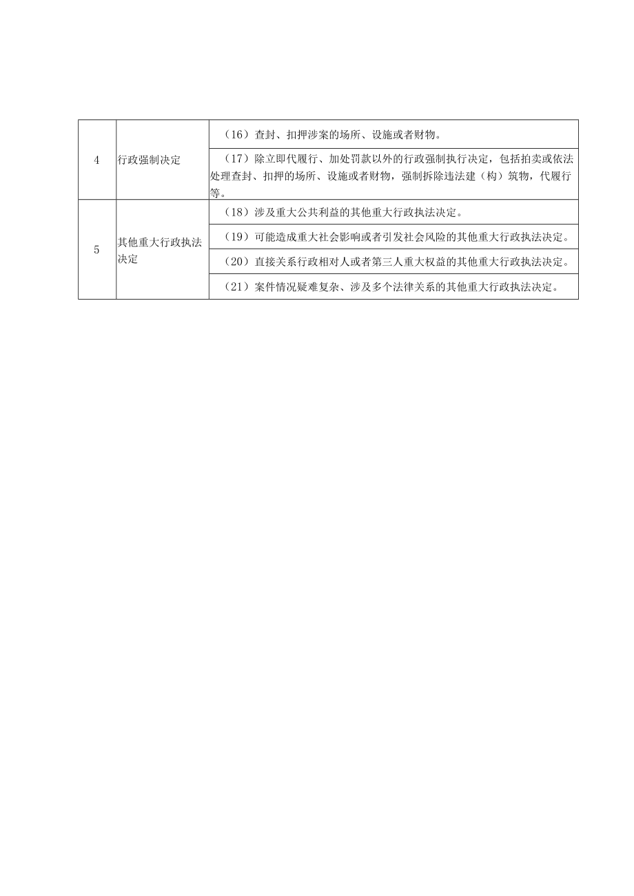 西安市阎良区城市管理和综合执法局重大行政执法决定法制审核目录2023年版.docx_第2页