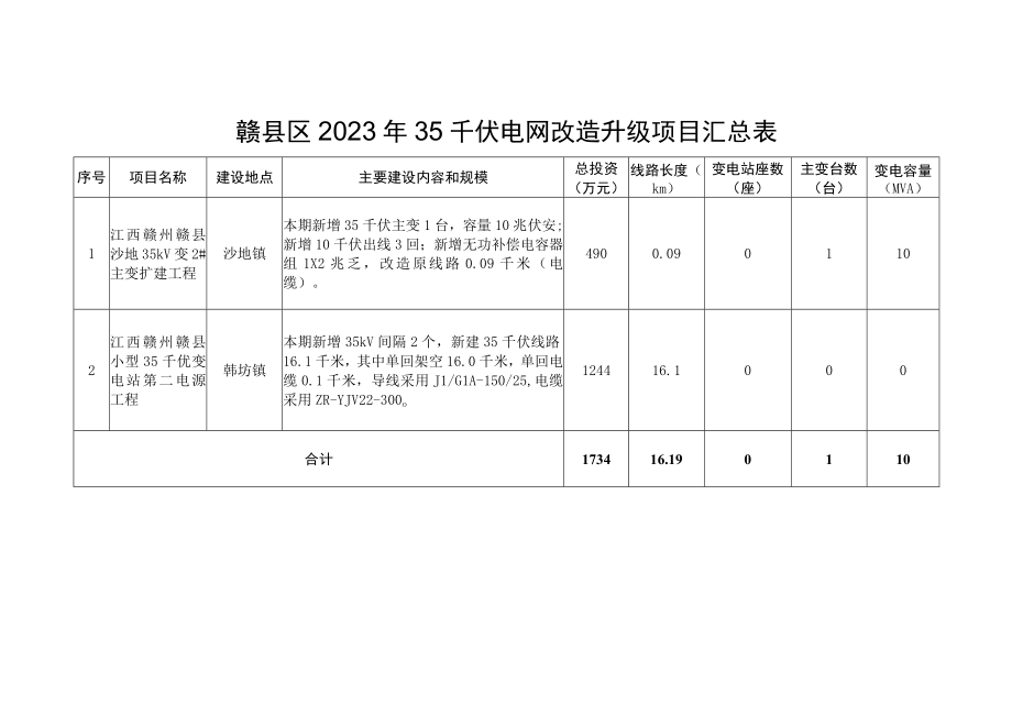 赣县区2023年35千伏电网改造升级项目汇总表.docx_第1页