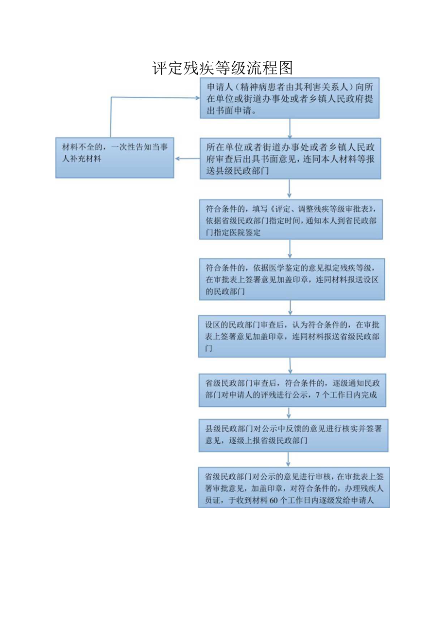 评定残疾等级流程图.docx_第1页