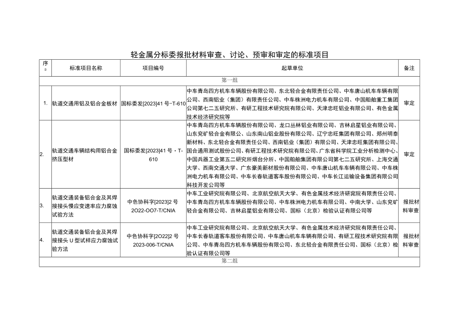 轻金属分标委报批材料审查讨论预审和审定的标准项目.docx_第1页