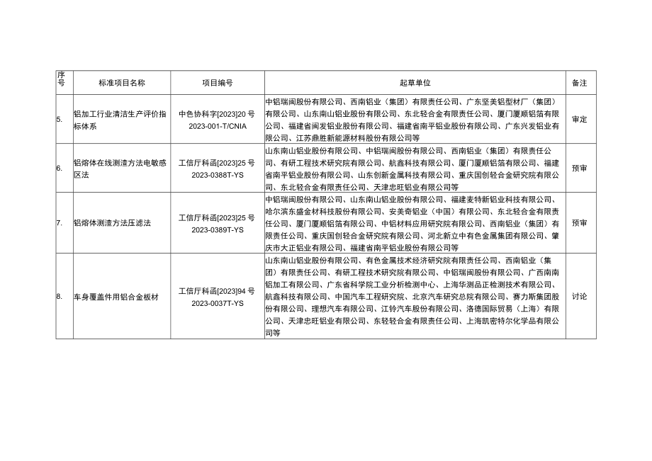 轻金属分标委报批材料审查讨论预审和审定的标准项目.docx_第2页