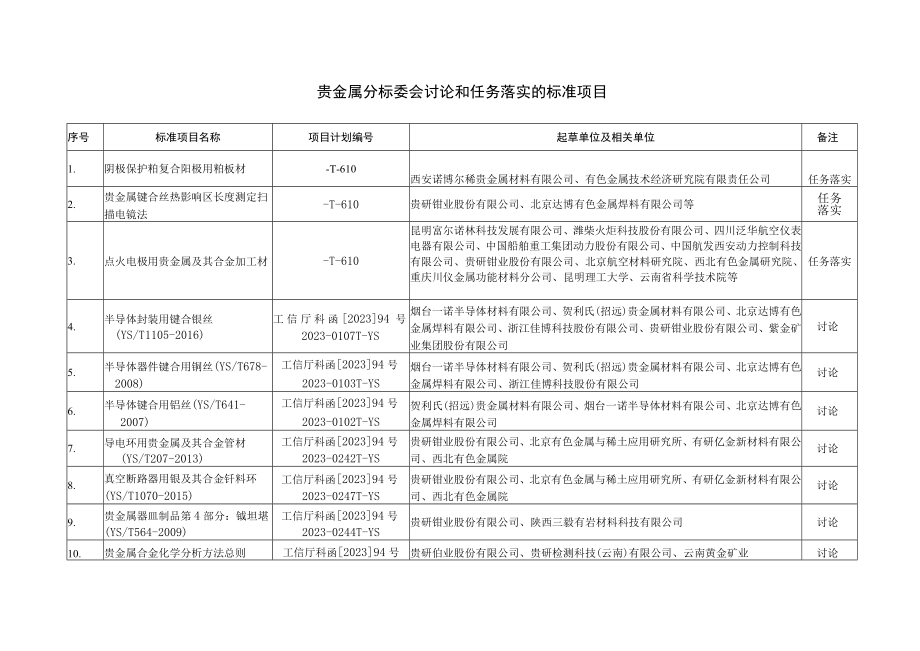 贵金属分标委会讨论和任务落实的标准项目.docx_第1页